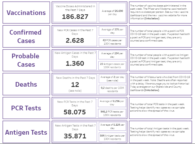 Missouri Covid 19 Dashboard