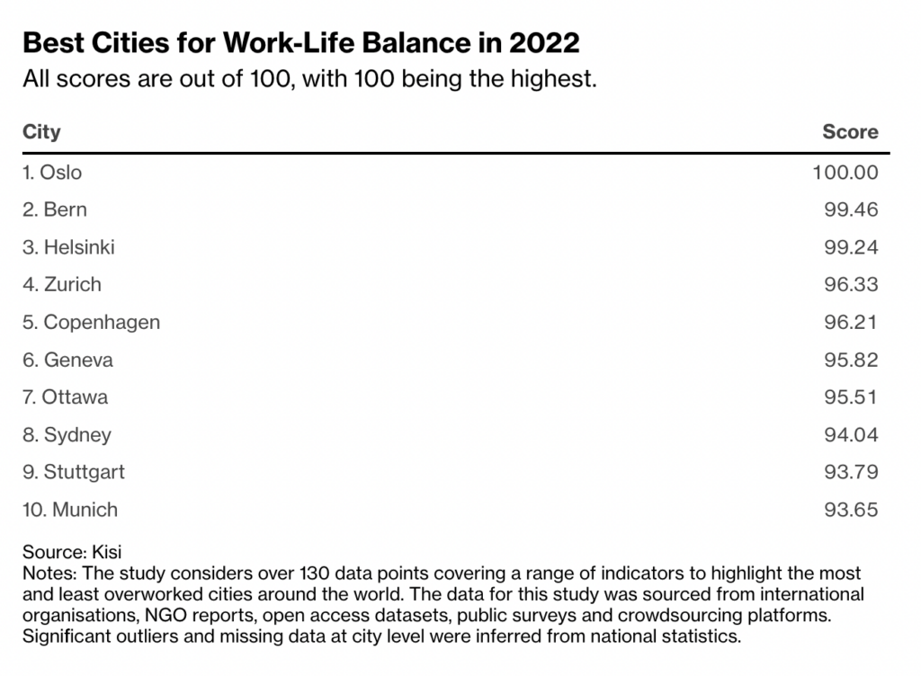 cities for work-life balance