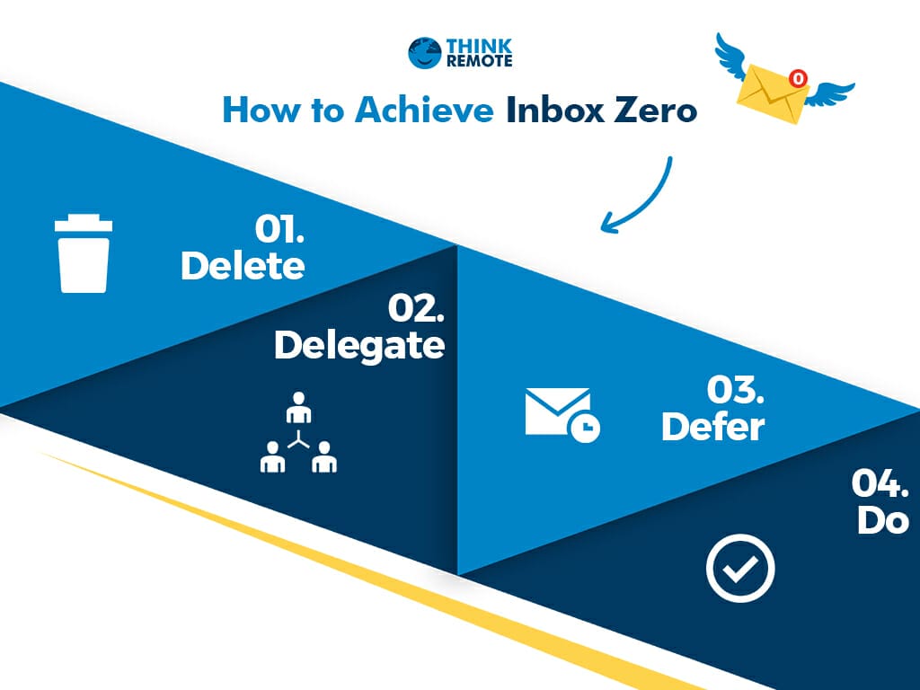 Achieve inbox zero method