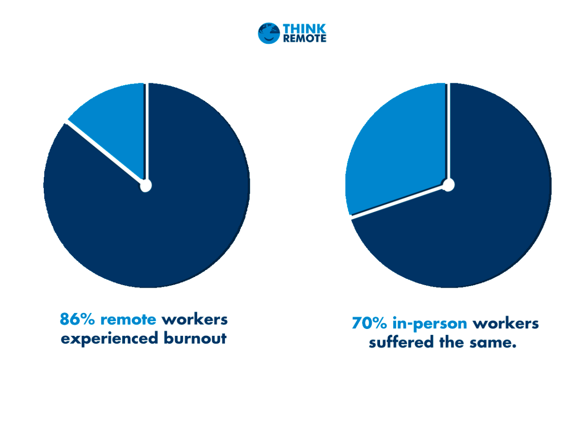 86% remote workers experienced burnout