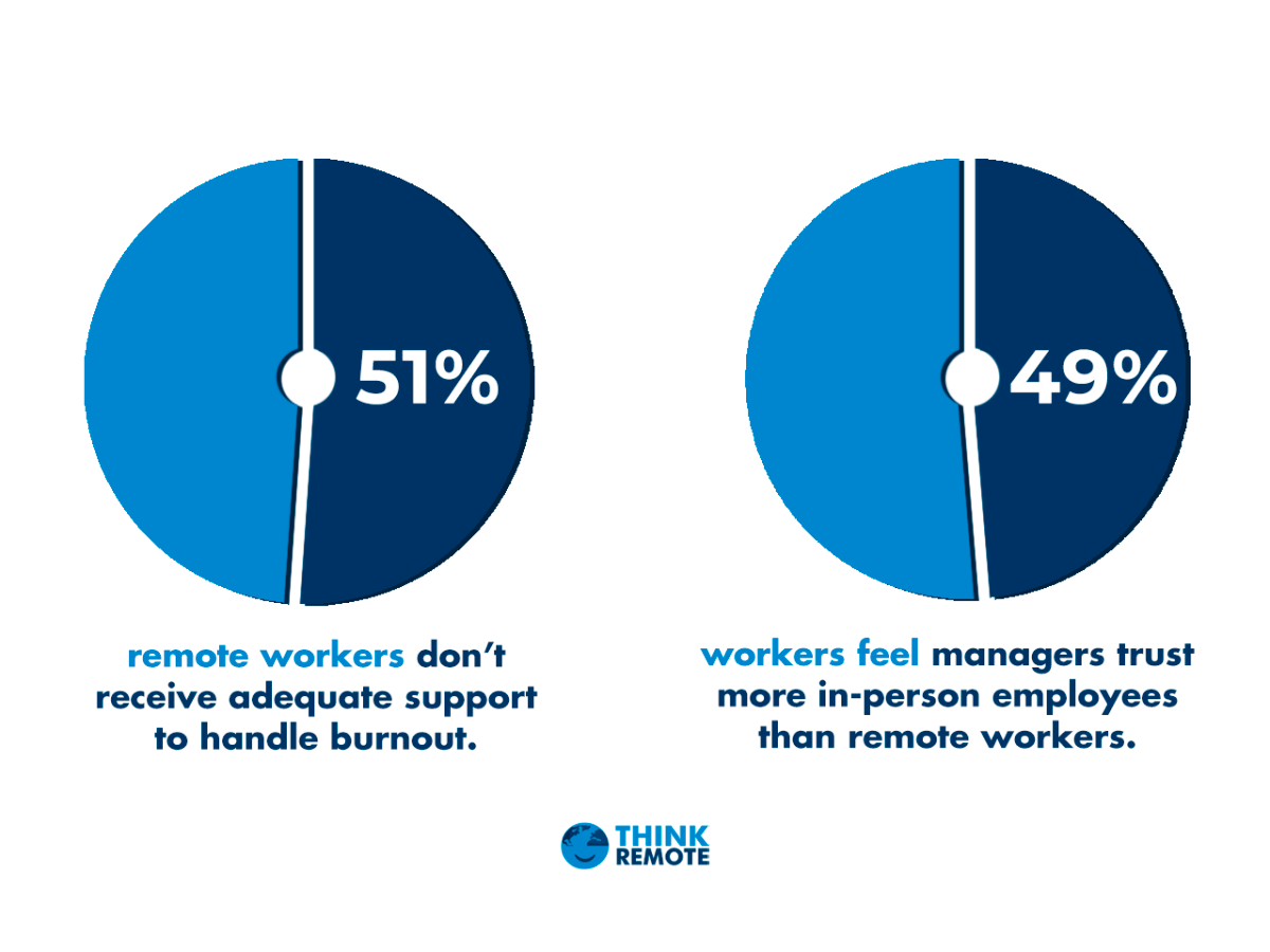remote workers don't receive enough support to handle burnout